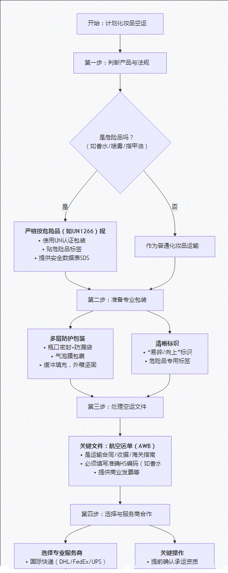 国际快递化妆品流程图